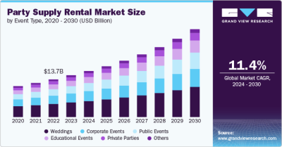 Graphic showing the party rental market's annual growth